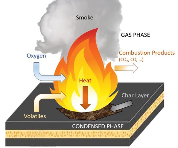 Assurance Testing & Analytical Services Flame retradent LAB setup